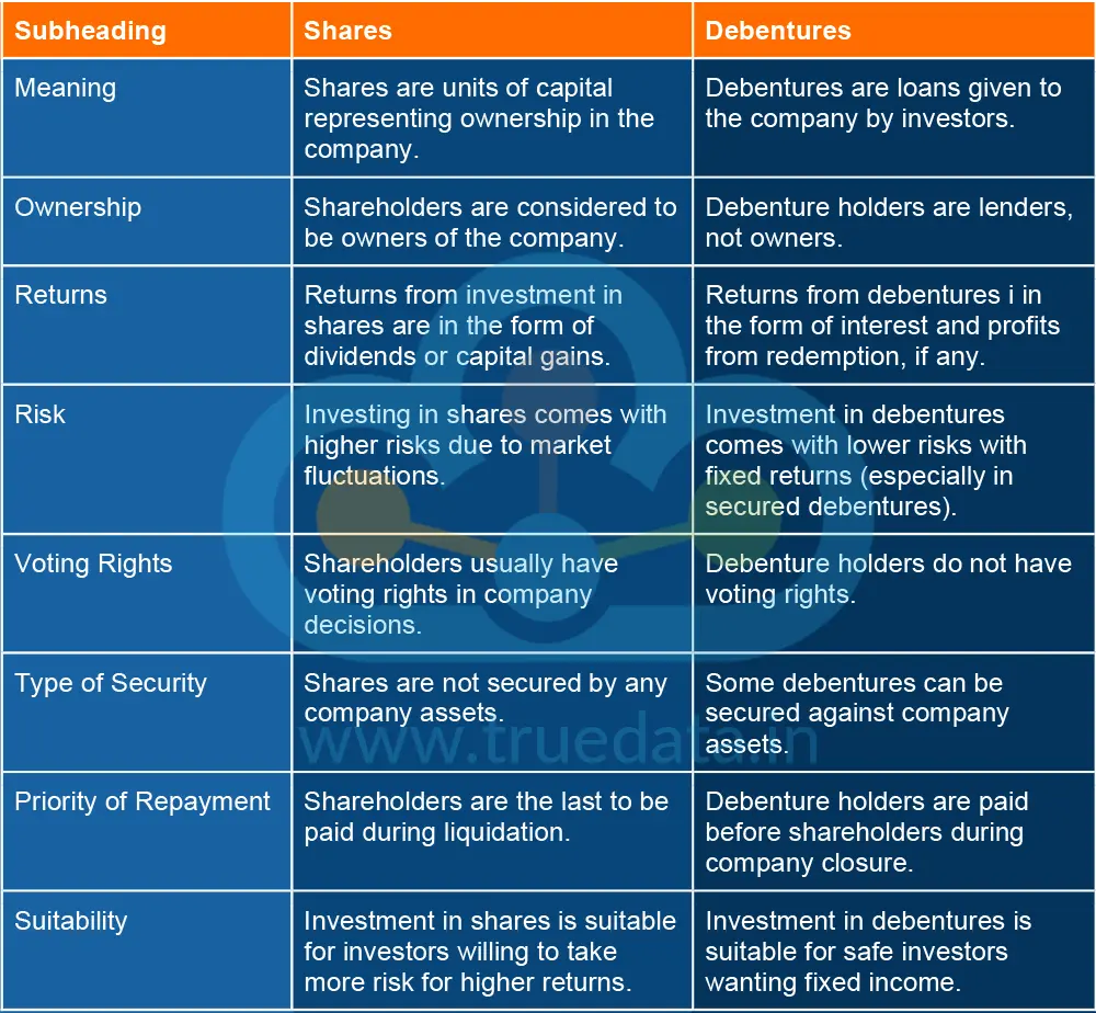 What are the differences between shares and debentures