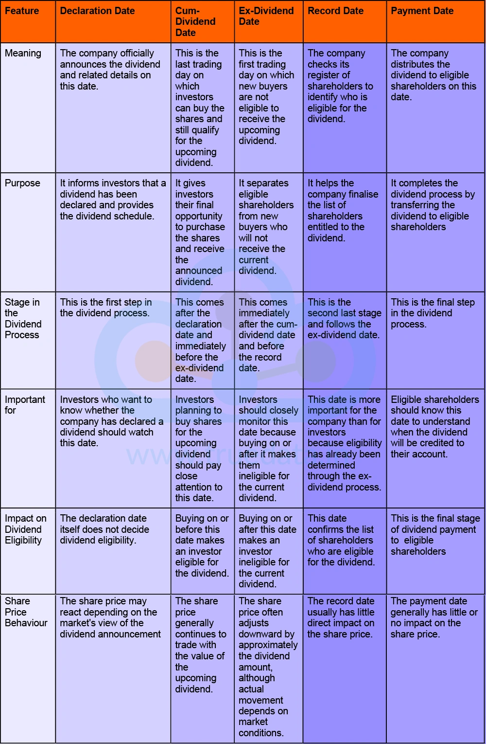 What are the Differences Between the Dividend Dates
