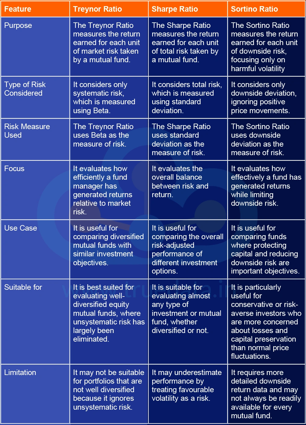 What are the Differences Between Treynor Ratio, Sharpe Ratio and Sortino Ratio
