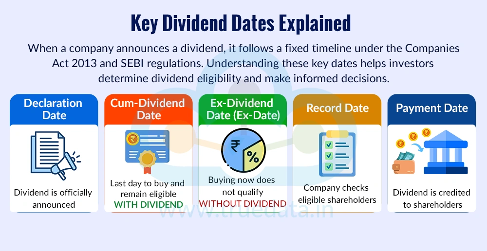 What are the Different Dividend Dates
