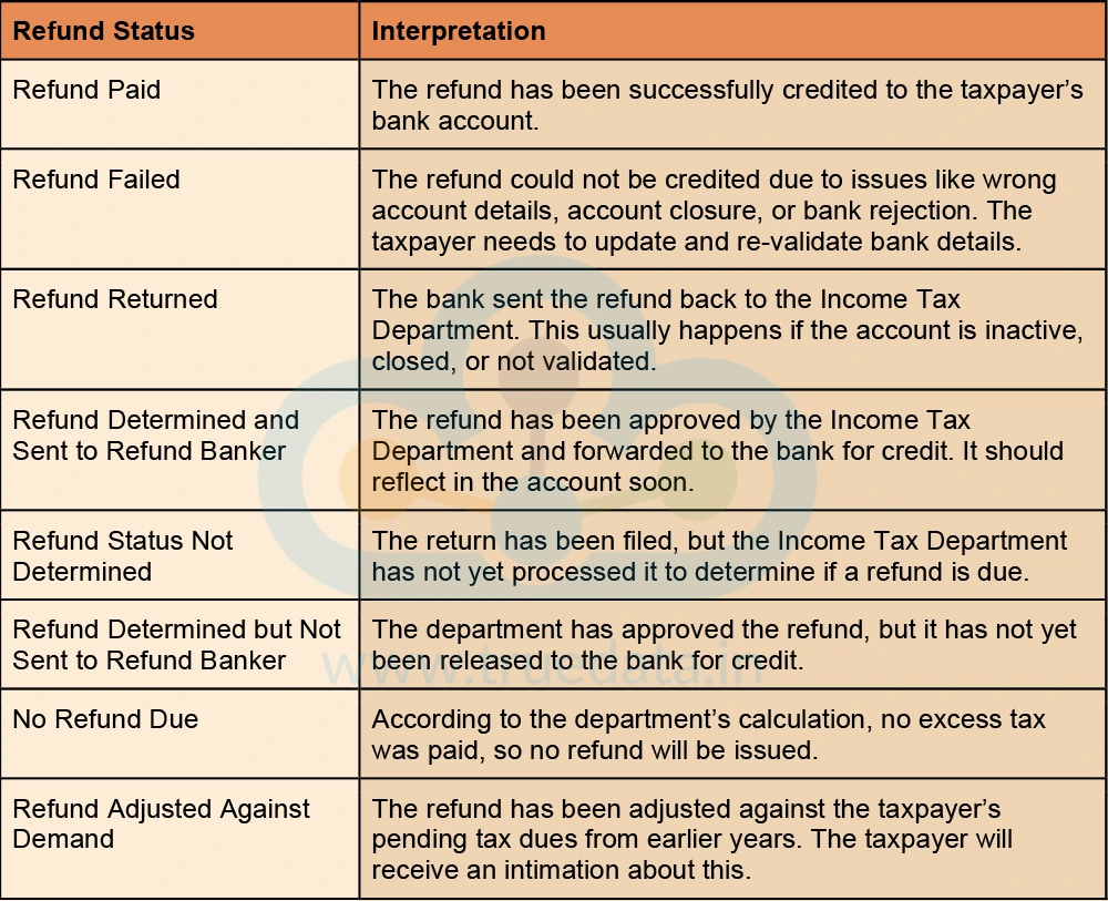 What are the different refund statuses on the IT Portal, and what do they mean What are the different refund statuses on the IT Portal, and what do they mean