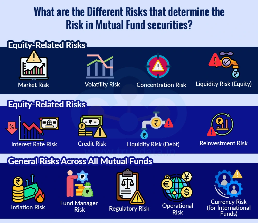 What are the Different Risks that determine the Risk in Mutual Fund securities?&nbsp;