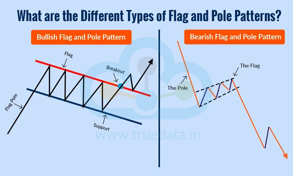 What are the Different Types of Flag and Pole Patterns