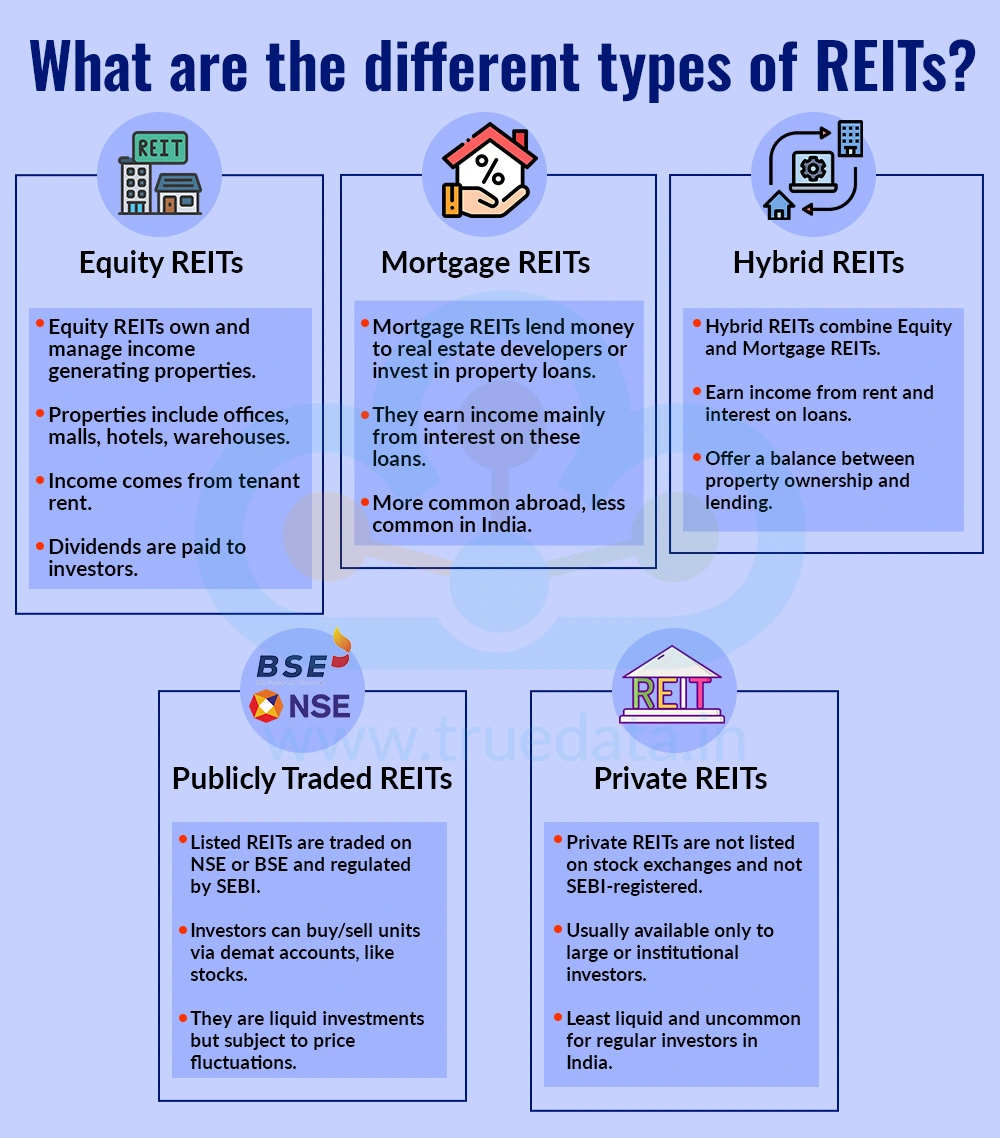 What are the different types of REITs