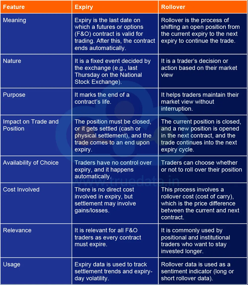What are the Differences Between Expiry And Rollover in Stock Markets