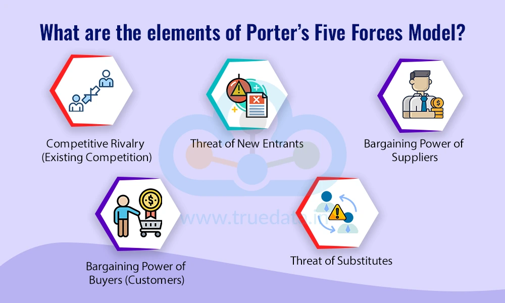 What are the elements of Porter’s Five Forces Model