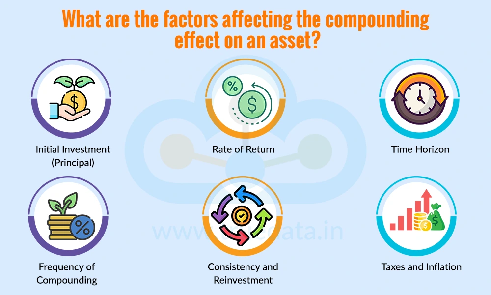 What are the factors affecting the compounding effect on an asset
