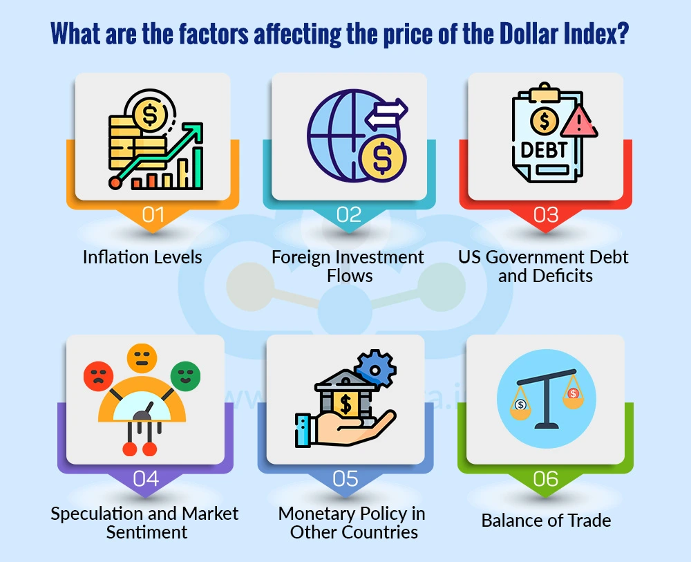 What are the factors affecting the price of the Dollar Index What are the factors affecting the price of the Dollar Index