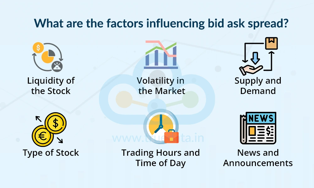 What are the factors influencing bid ask spread