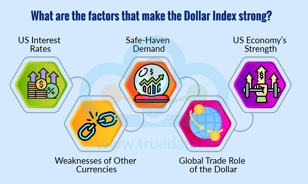 What are the factors that make the Dollar Index strong What are the factors that make the Dollar Index strong