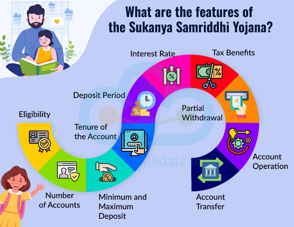 What are the features of the Sukanya Samriddhi Yojana