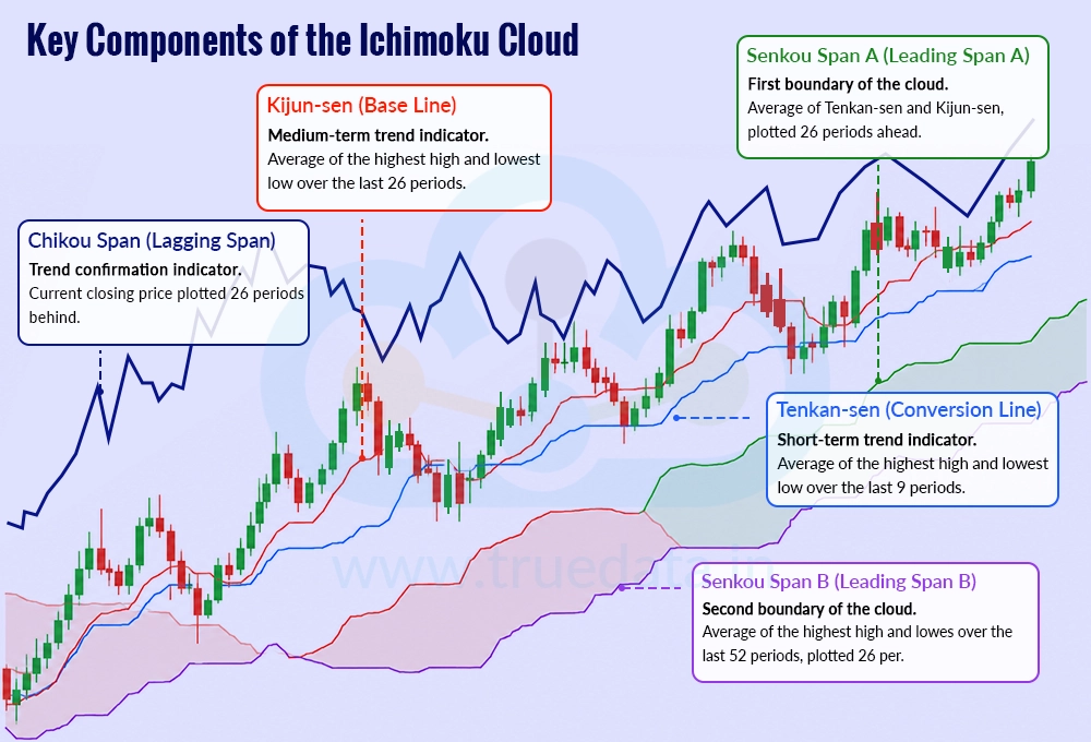 What Are the Five Components of the Ichimoku Cloud What Are the Five Components of the Ichimoku Cloud