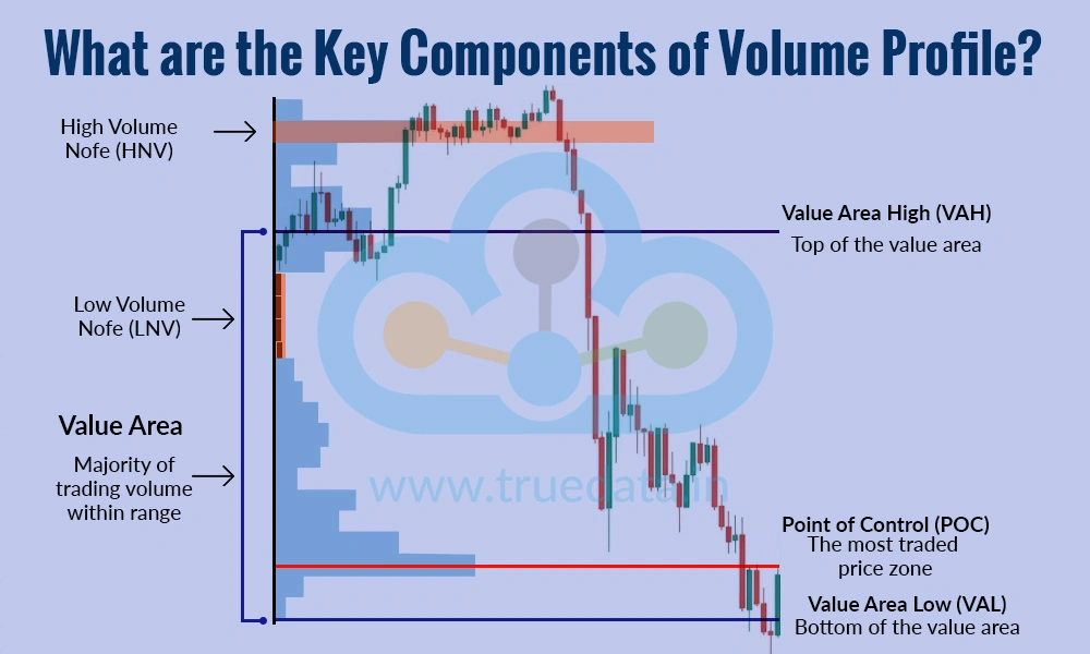 What are the Key Components of Volume Profile