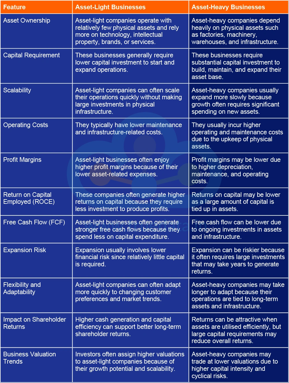 What Are the Key Differences Between Asset-Light and Asset-Heavy Companies What Are the Key Differences Between Asset-Light and Asset-Heavy Companies