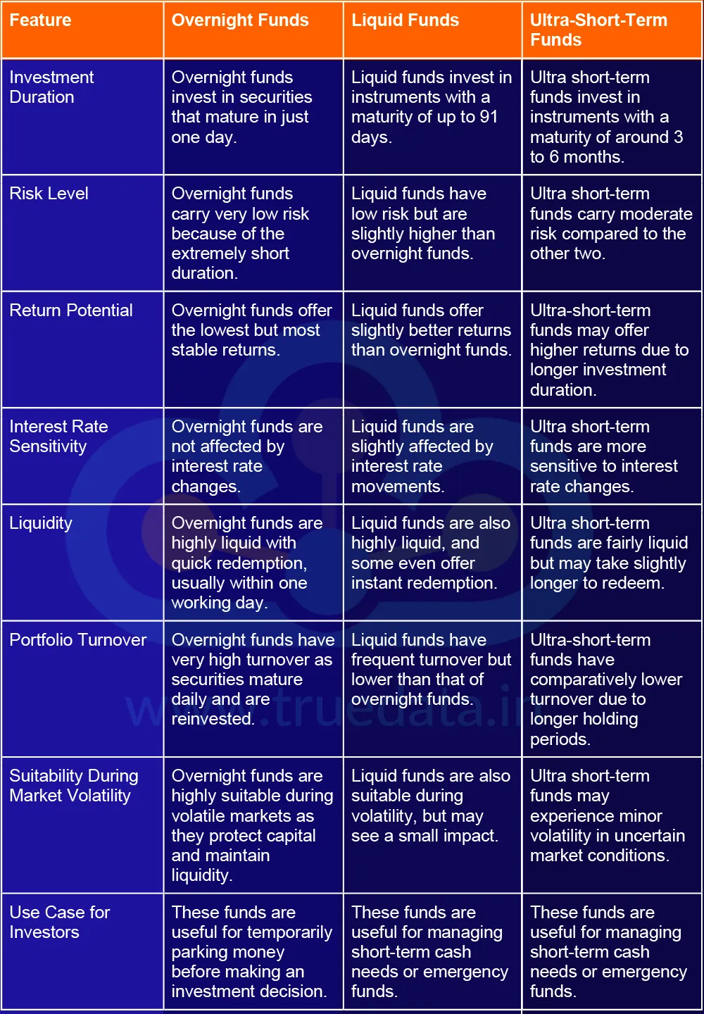 What are the Key Differences Between Overnight Funds, Liquid Funds and Ultra Short-Term Duration Funds
