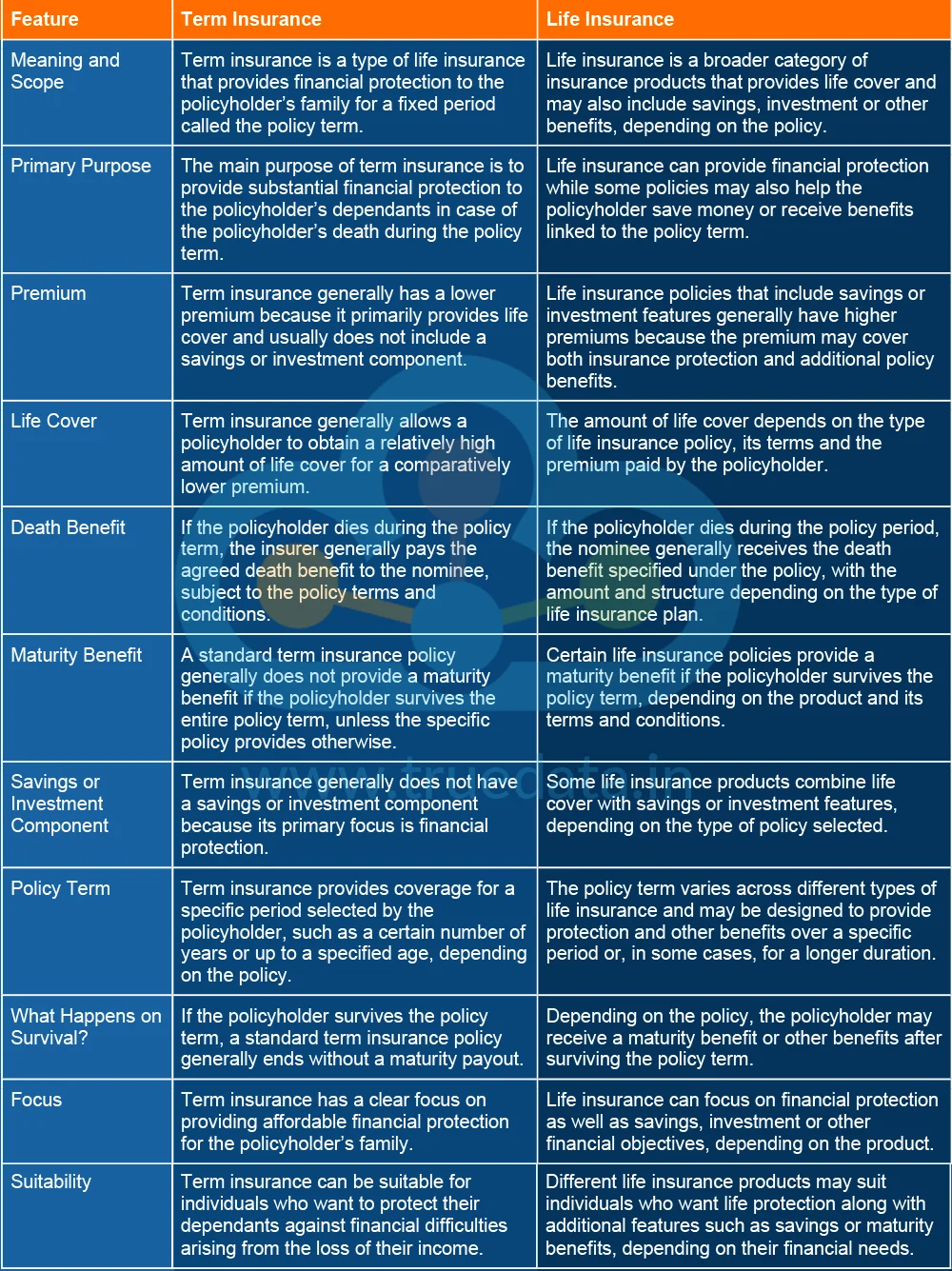 What are the Key Differences between Term Insurance and Life Insurance What are the Key Differences between Term Insurance and Life Insurance