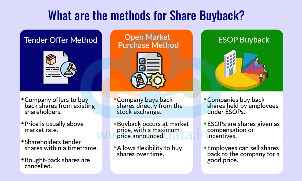 What are the methods for Share Buyback