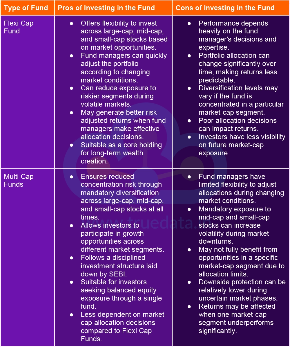 What are the Pros and Cons of Investing in Flexi Cap and Multi Cap Funds