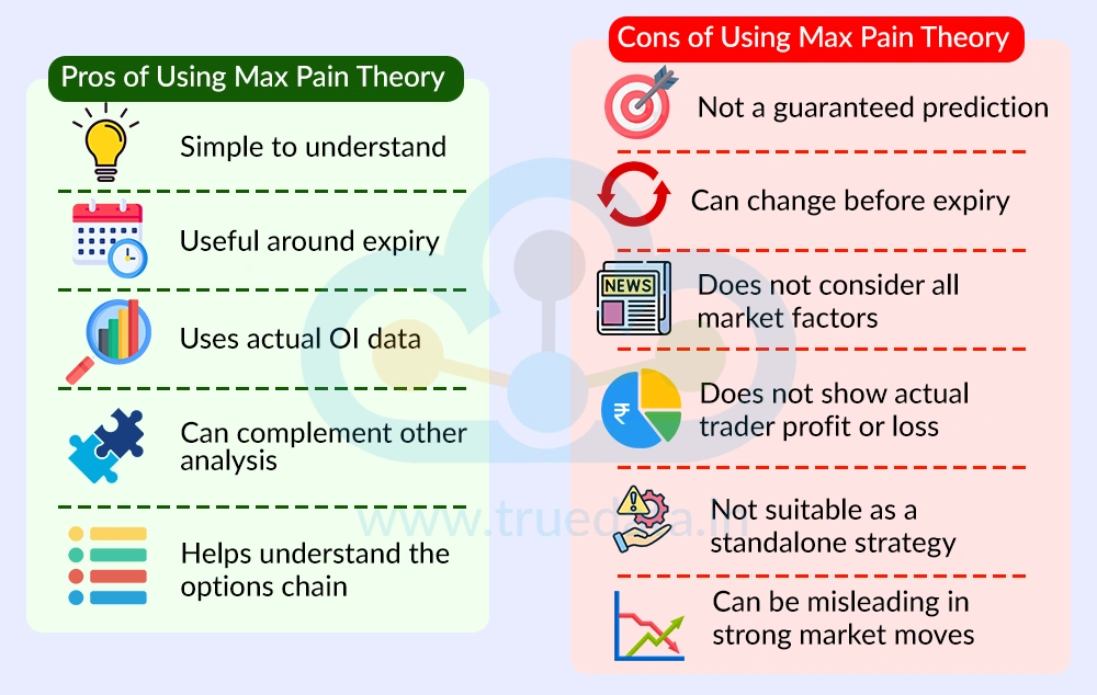 What are the Pros and Cons of Using Max Pain Theory
