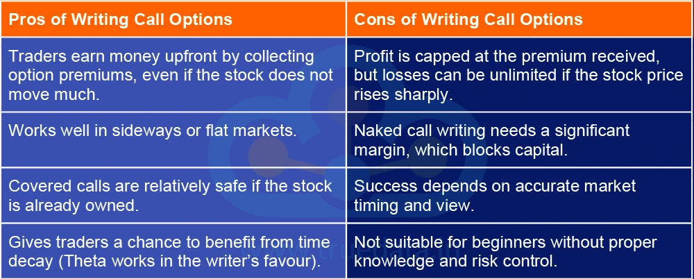 What are the Pros and Cons of Writing Call Options? What are the Pros and Cons of Writing Call Options?