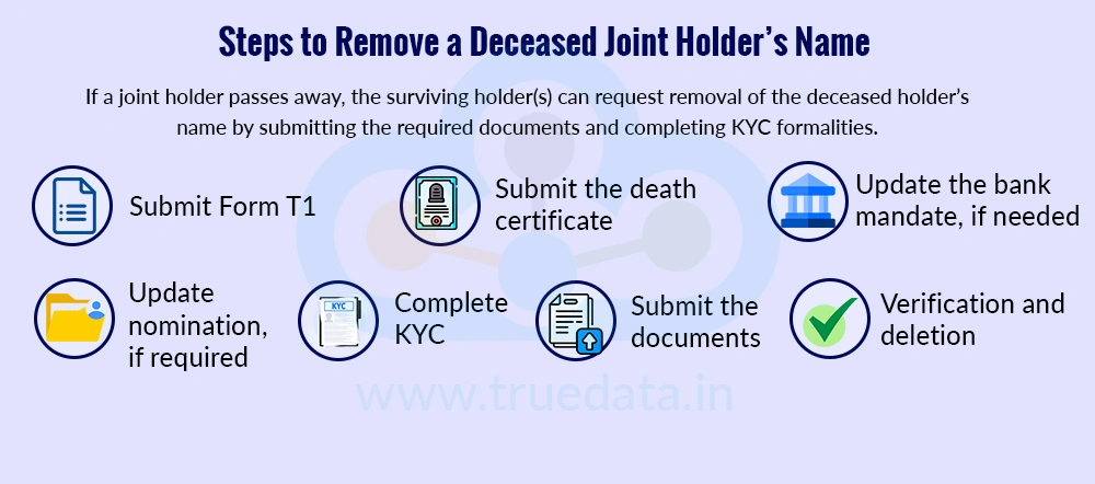 What are the Steps for Deletion of the Names of the Deceased Unit Holders in Case of Death of the 2nd and/or 3rd Holder