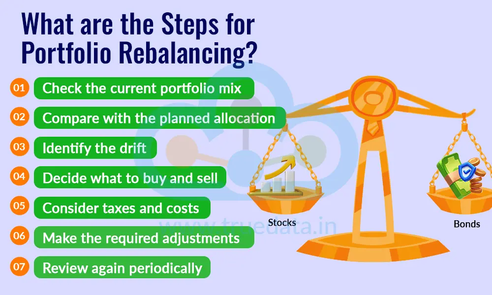 What are the Steps for Portfolio Rebalancing