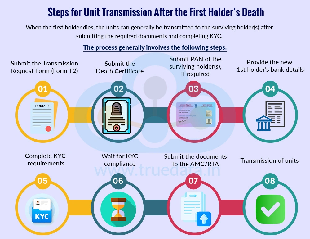 What are the Steps for Transmission of Units to Surviving Unit Holder(s) in Case of Death of the 1st Holder