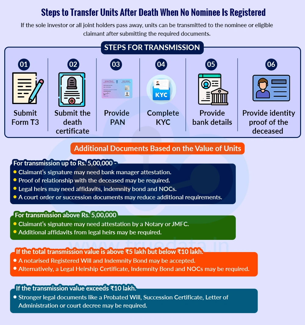 What are the Steps for Transmission of Units to the Claimant/s on Death of the Sole Unitholder or All Unitholders, Where There is NO NOMINATION Registered