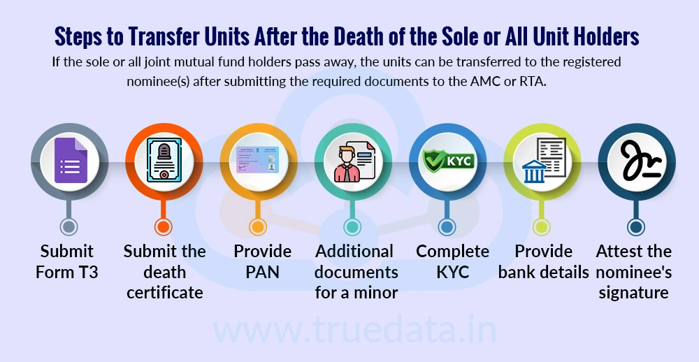 What are the Steps for Transmission of Units to the Registered Nominee/s in Case of Death of the Sole or All Unitholders