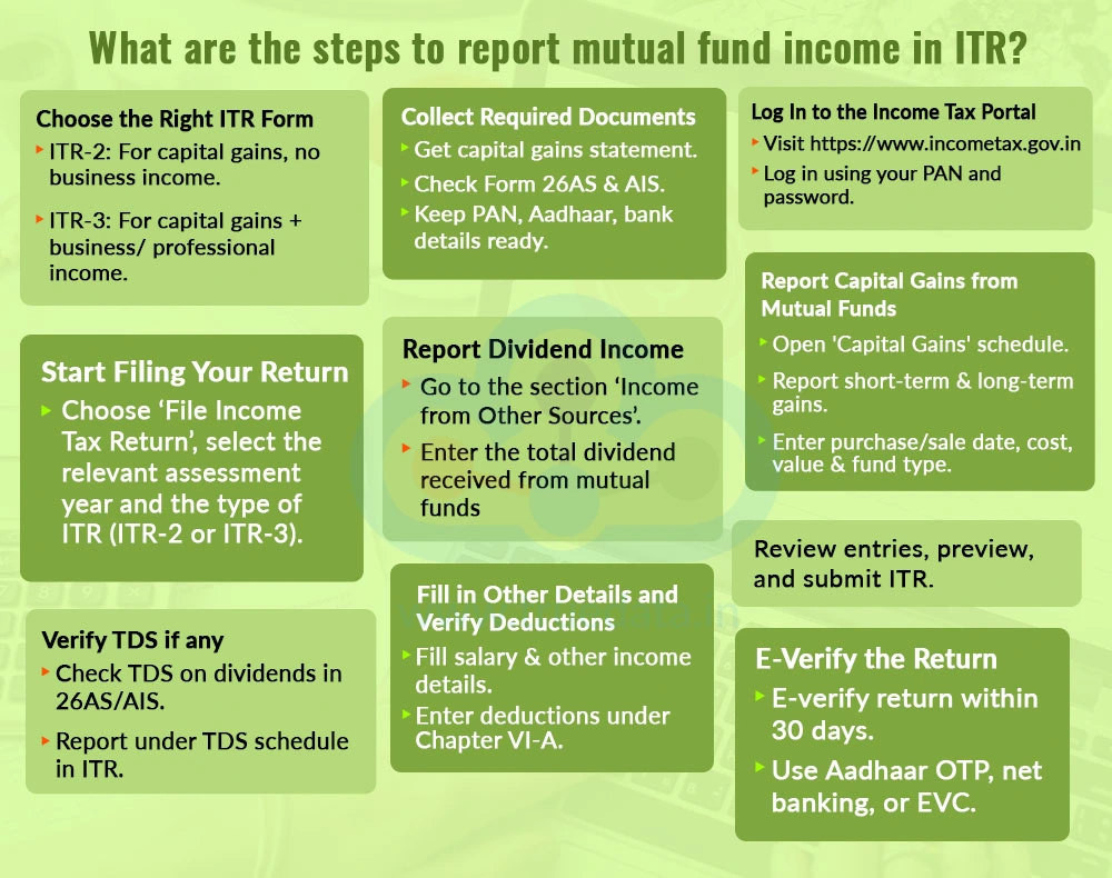 What are the steps to report mutual fund income in ITR