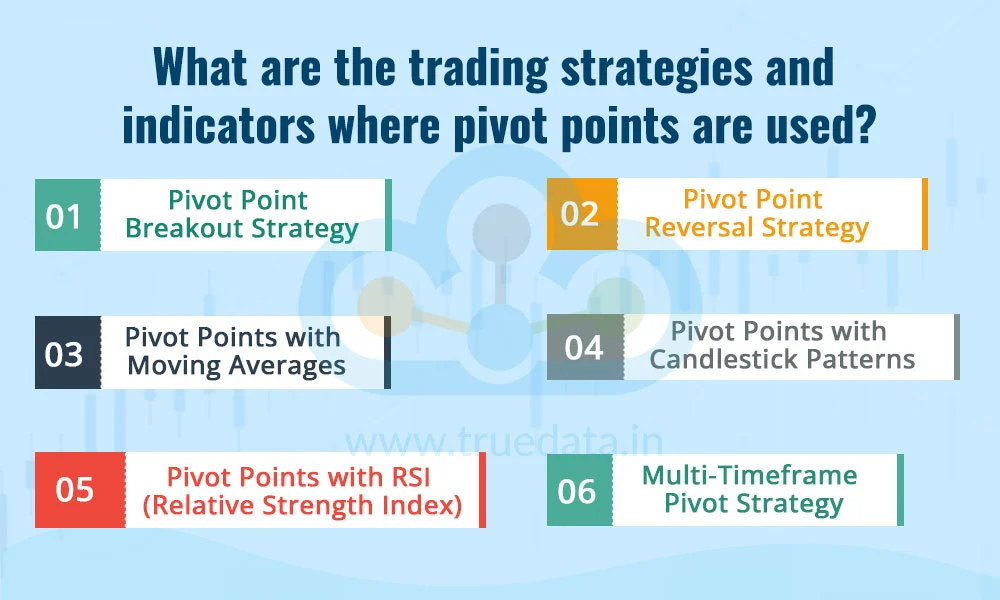 What are the trading strategies and indicators where pivot points are used