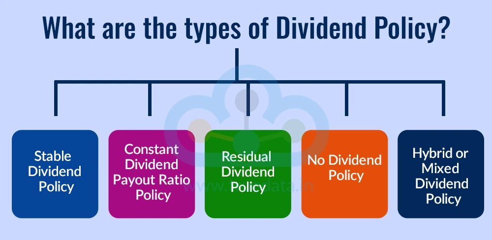 What are the types of Dividend Policy