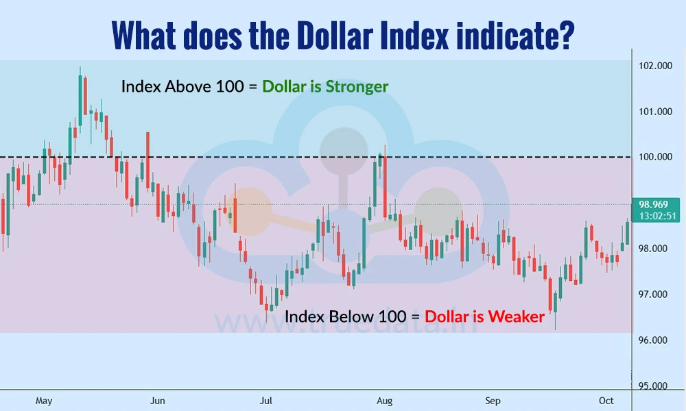 What does the Dollar Index indicate What does the Dollar Index indicate