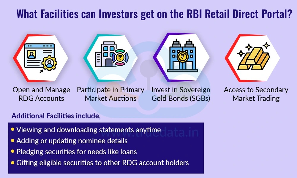 What Facilities can Investors get on the RBI Retail Direct Portal?