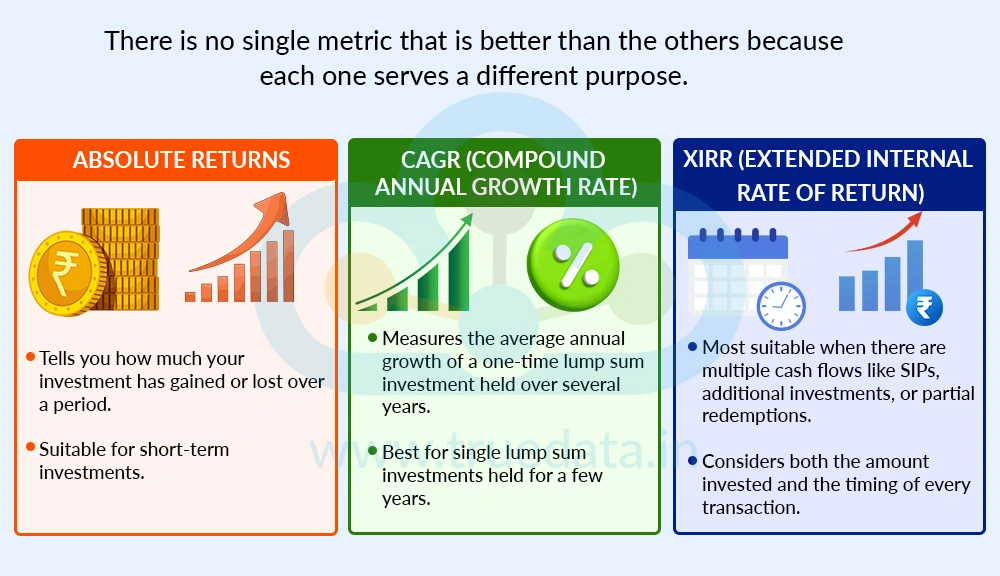 What is a Better Metric - XIRR, CAGR or Absolute Returns What is a Better Metric - XIRR, CAGR or Absolute Returns