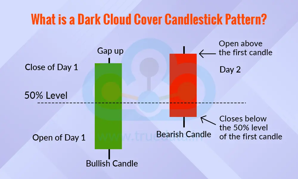 What is a Dark Cloud Cover Candlestick Pattern What is a Dark Cloud Cover Candlestick Pattern
