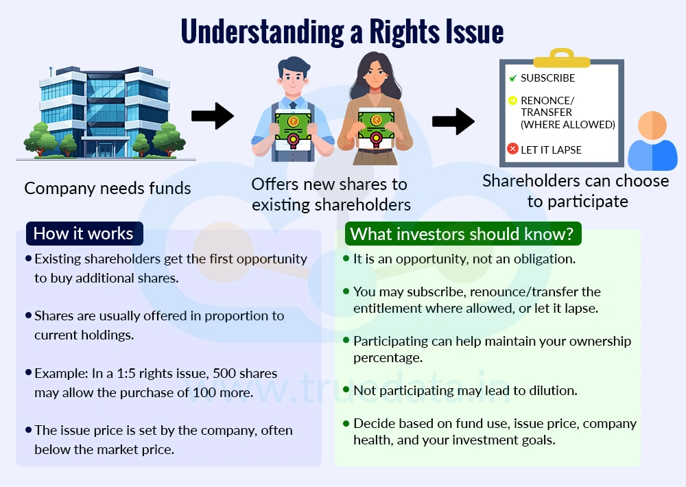 What is a Rights Issue What is a Rights Issue