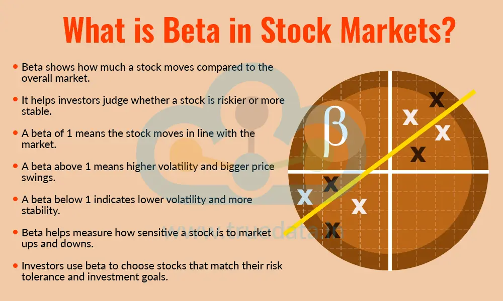 What is Beta in Stock Markets