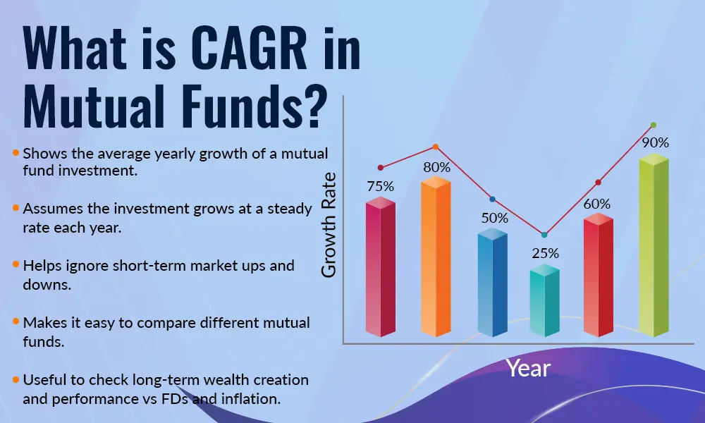 What is CAGR in Mutual Funds What is CAGR in Mutual Funds