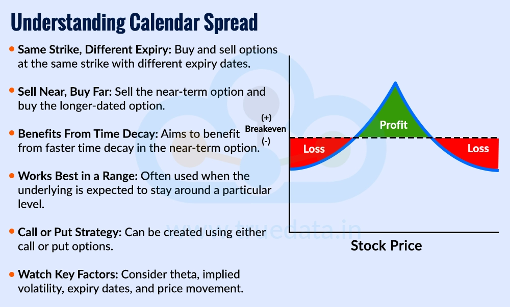 What is a Calendar Spread