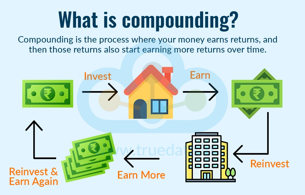 What is compounding