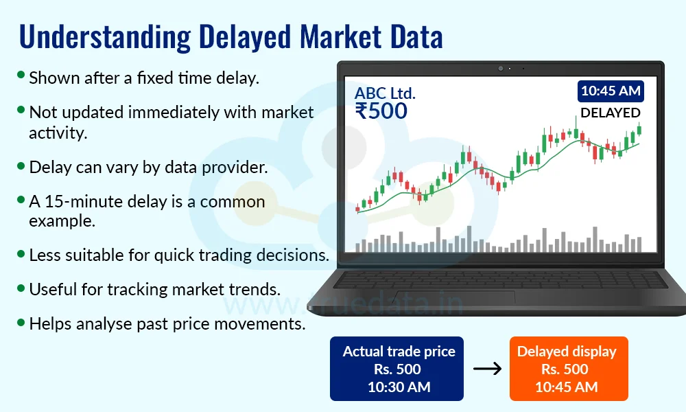 What is Delayed Market Data