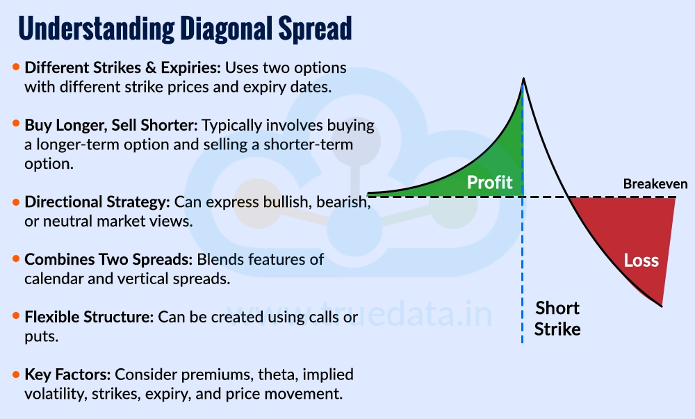 What is a Diagonal Spread