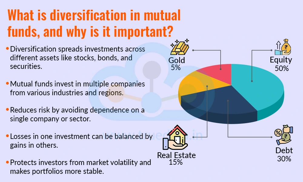 What is diversification in mutual funds, and why is it important