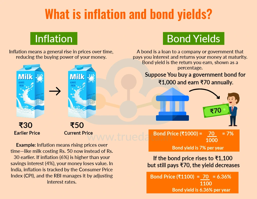 What is inflation and bond yields