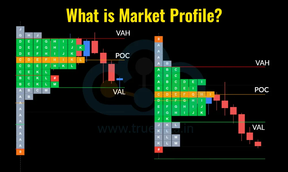 What is Market Profile