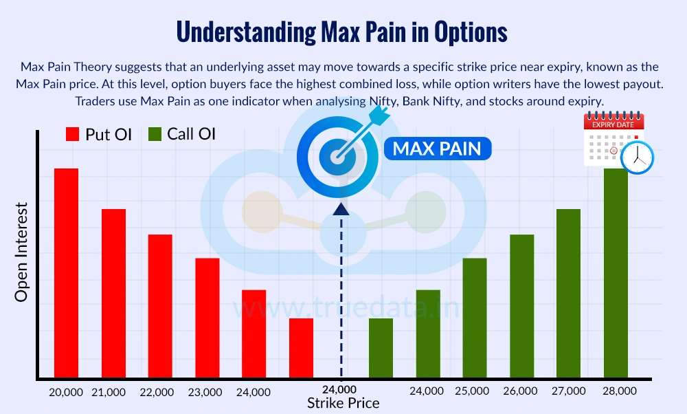 What is Max Pain Theory