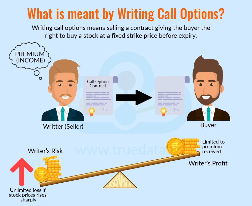 What is meant by Writing Call Options What is meant by Writing Call Options