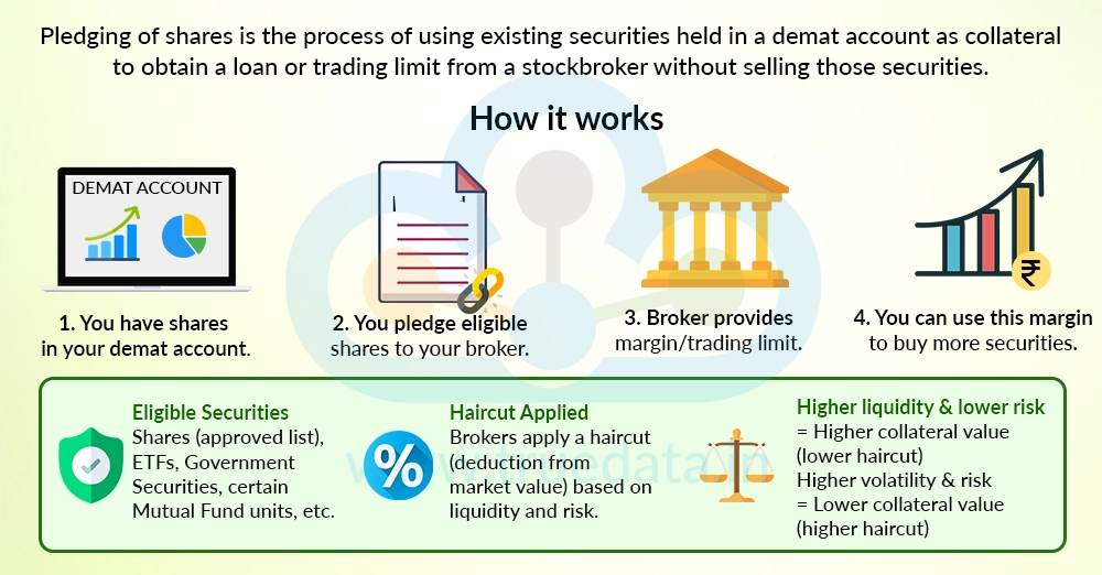 What is Pledging of Shares