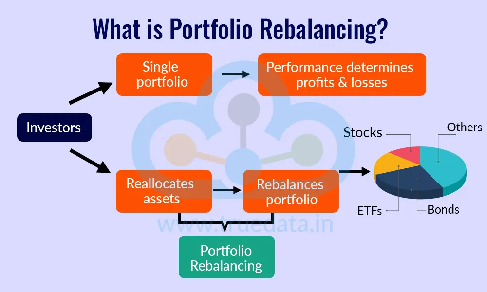 What is Portfolio Rebalancing